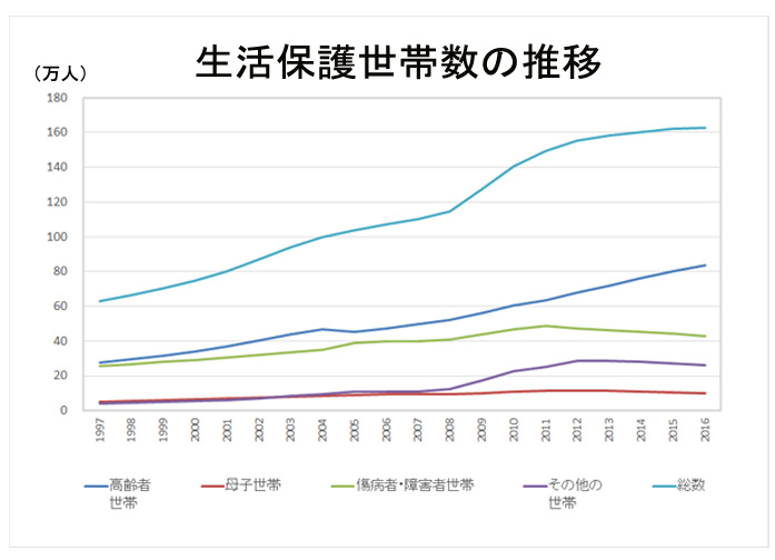 生活保護世帯の推移