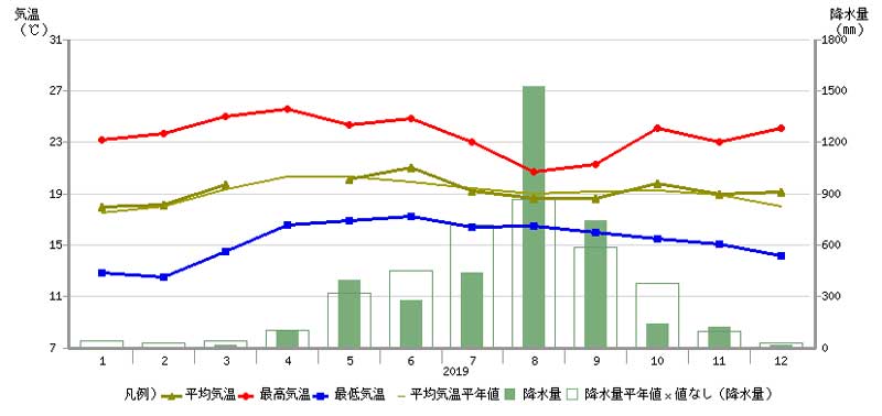 バギオの気温・降水量