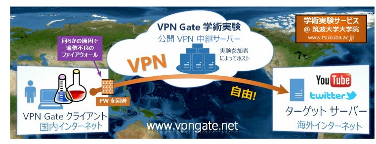 無料VPN